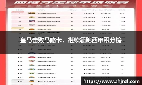 皇马击败马略卡，继续领跑西甲积分榜