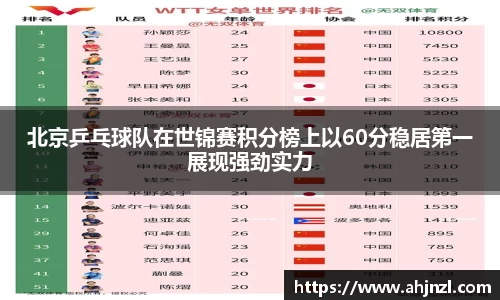 北京乒乓球队在世锦赛积分榜上以60分稳居第一展现强劲实力
